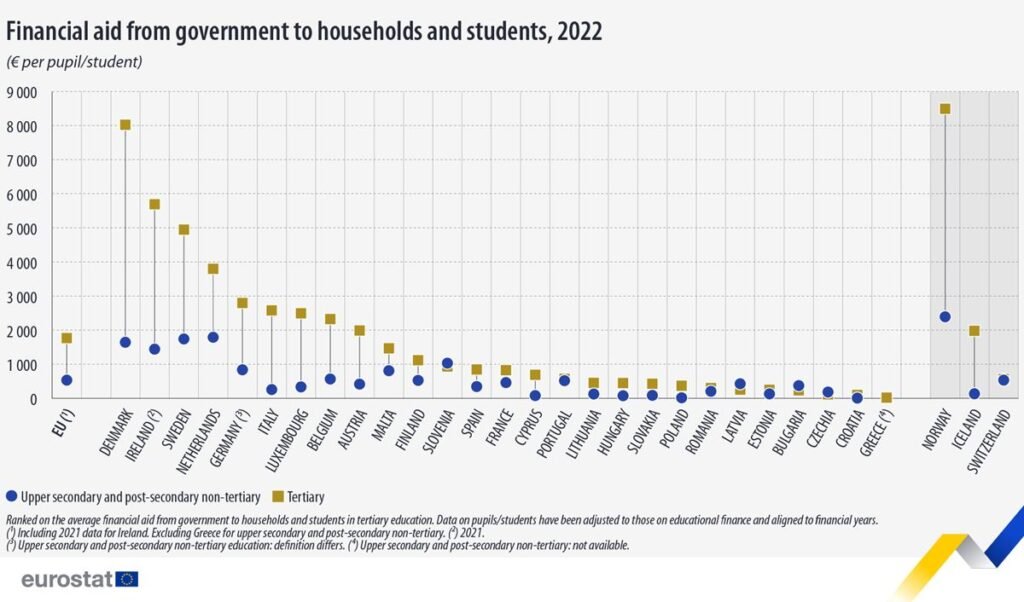 Financial aid from government to households and students, 2022 - Eurostat