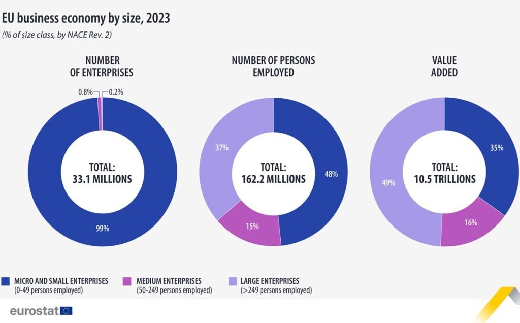 EU business economy by size, 2023 - Eurostat