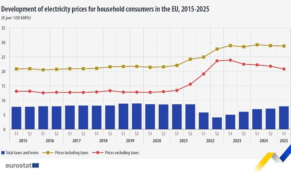 Development of electricity prices for household consumers in the EU, 2015-2025