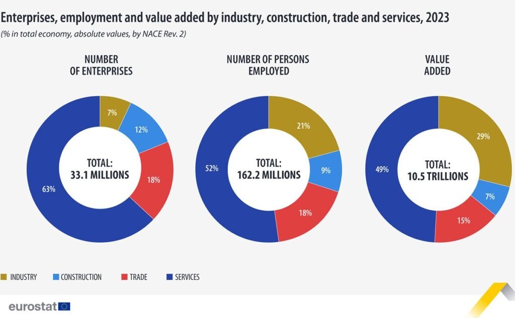 Enterprises, employment and value-added by industry, construction, trade and services, 2023 - Eurostat