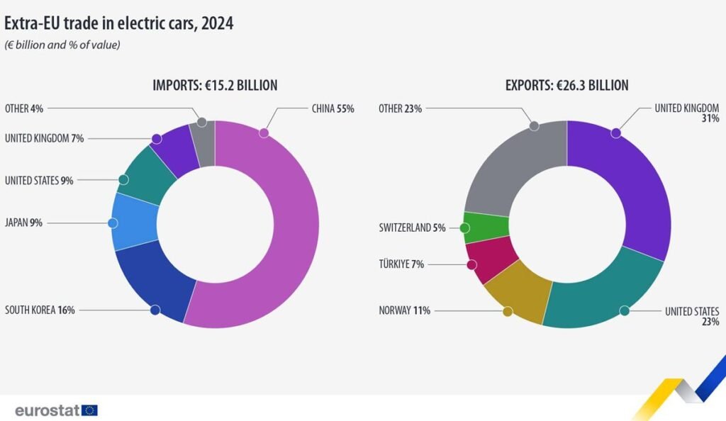 Extra-EU trade in electric cars, 2024 - Eurostat