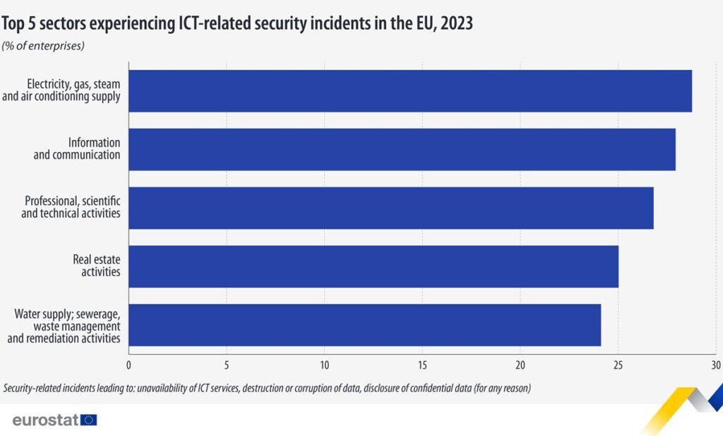 Top 5 sectors experiencing ICT-related security incidents in the EU, 2023 - Eurostat