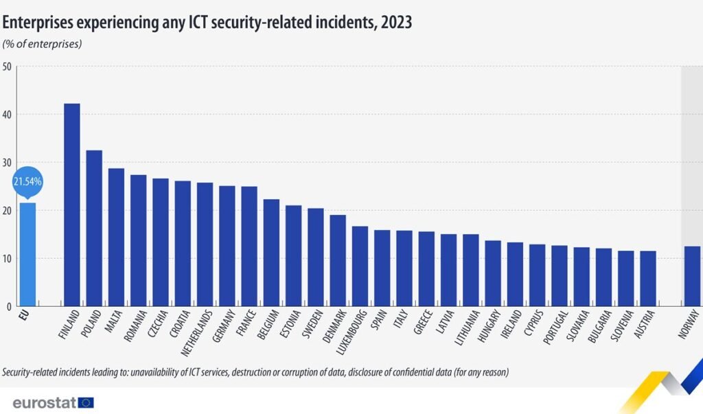 Enterprises experiencing any ict security-related incidents in 20232 - Eurostat