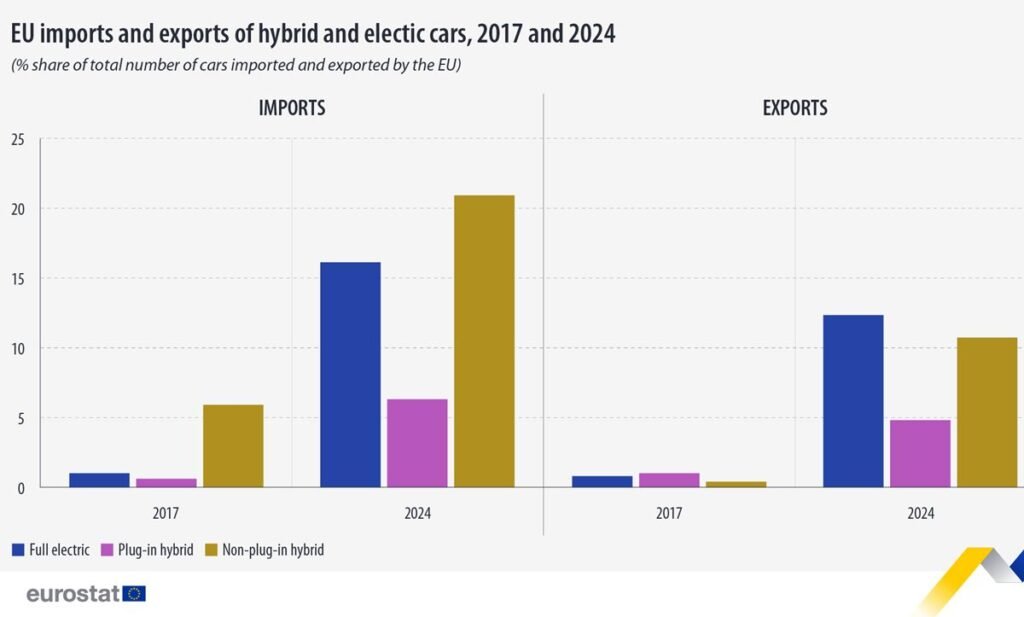 EU imports and exports of hybrid and electric cars, 2017 and 2024 - Eurostat
