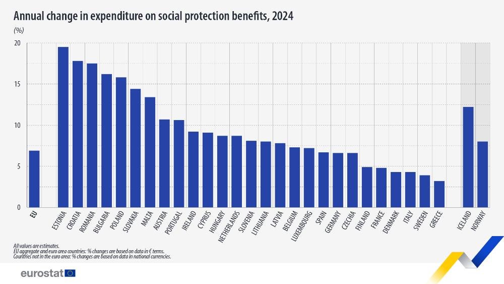 Annual change in expenditure on social protection benefits, 2024 - Eurostat