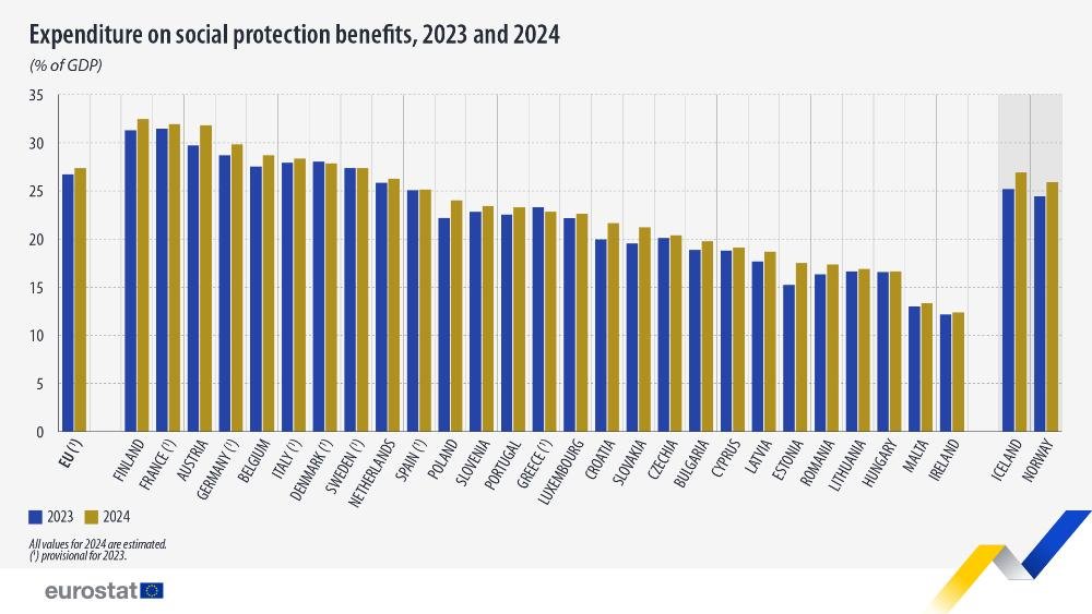 Expenditure on social protection benefits 2023 and 2024 - Eurostat