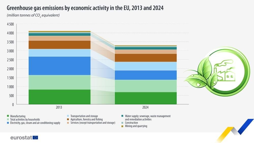 Greenhouse gas emissions by economic activity in the EU, 2013 and 2024 - Eurostat