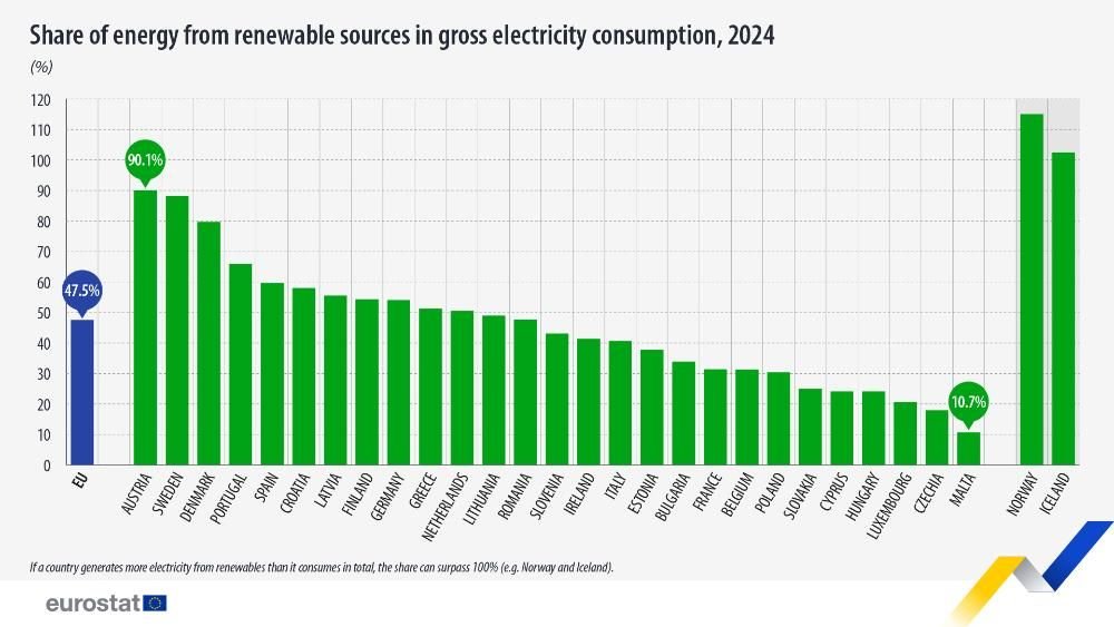 Share of energy from renewable sources in gross electricity consumption, 2024 - Eurostat