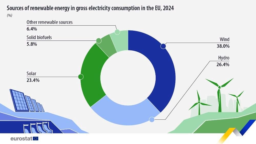 Sources of renewable energy in gross electricity consumption in the EU, 2024 - Eurostat