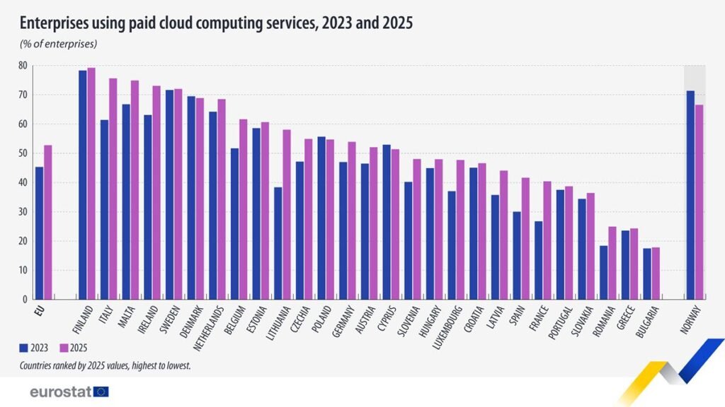 Enterprises using cloud computing services, 2023 and 2025 - Eurostat