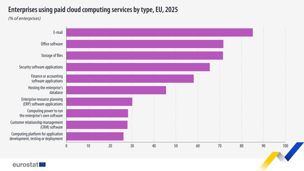 Enterprises using paid cloud computing services by type, EU, 2025 - Eurostat