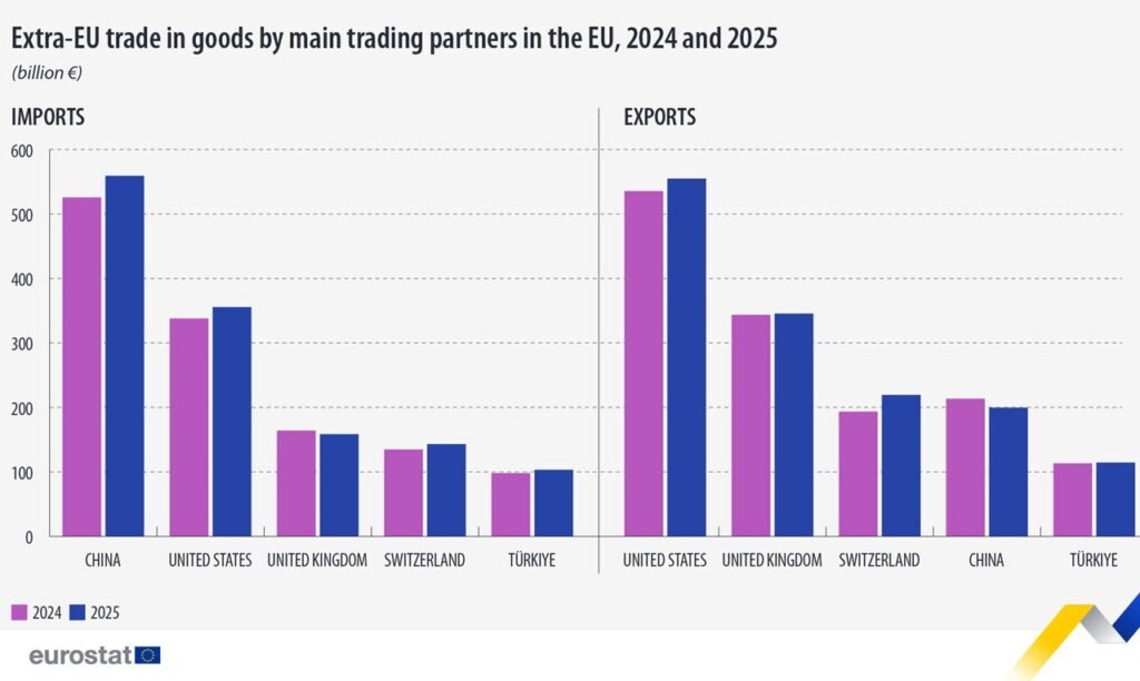 Extra-EU trade in goods by main trading partners, 2024 and 2025, Eurostat