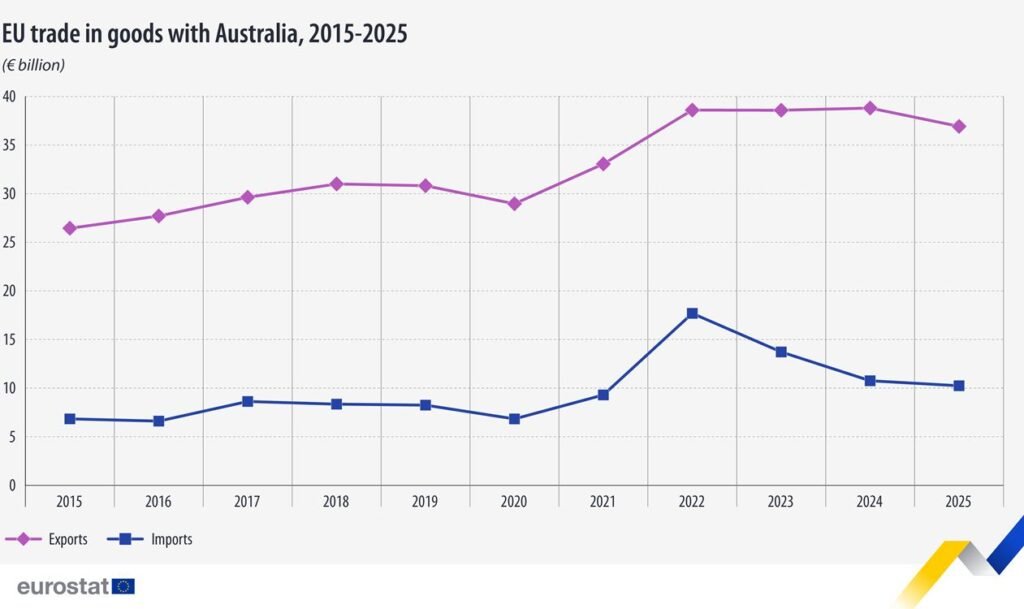EU trade in goods with Australia, 2015-2025 - Eurostat