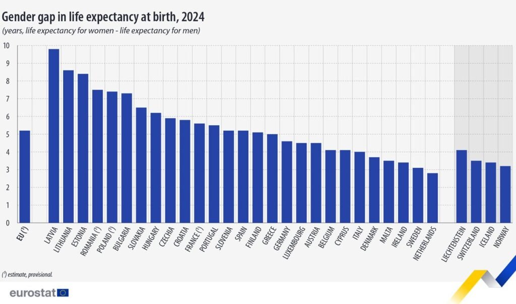Gender gap in life expectancy at birth, 2024 - Eurostat