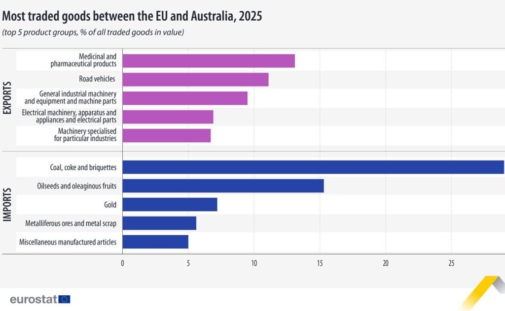 Most traded goods between the EU and Australia, 2025 - Eurostat