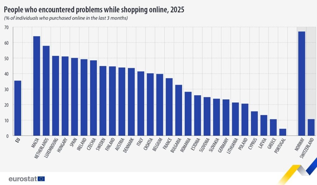 People encountering problems while shopping online, 2025 - Eurostat