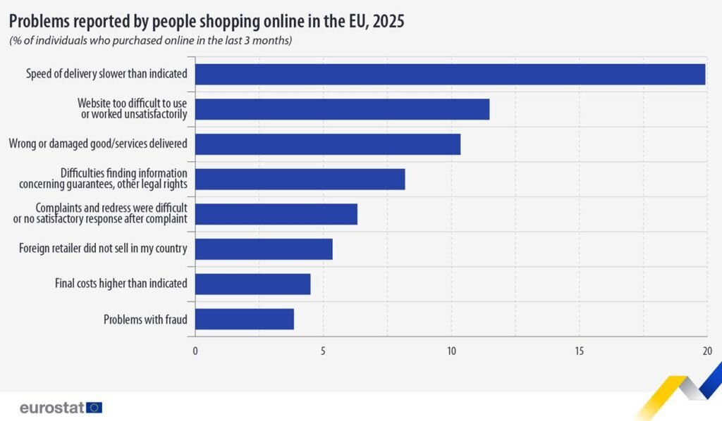Problems reported by people shopping online in the EU, 2025 - Eurostat