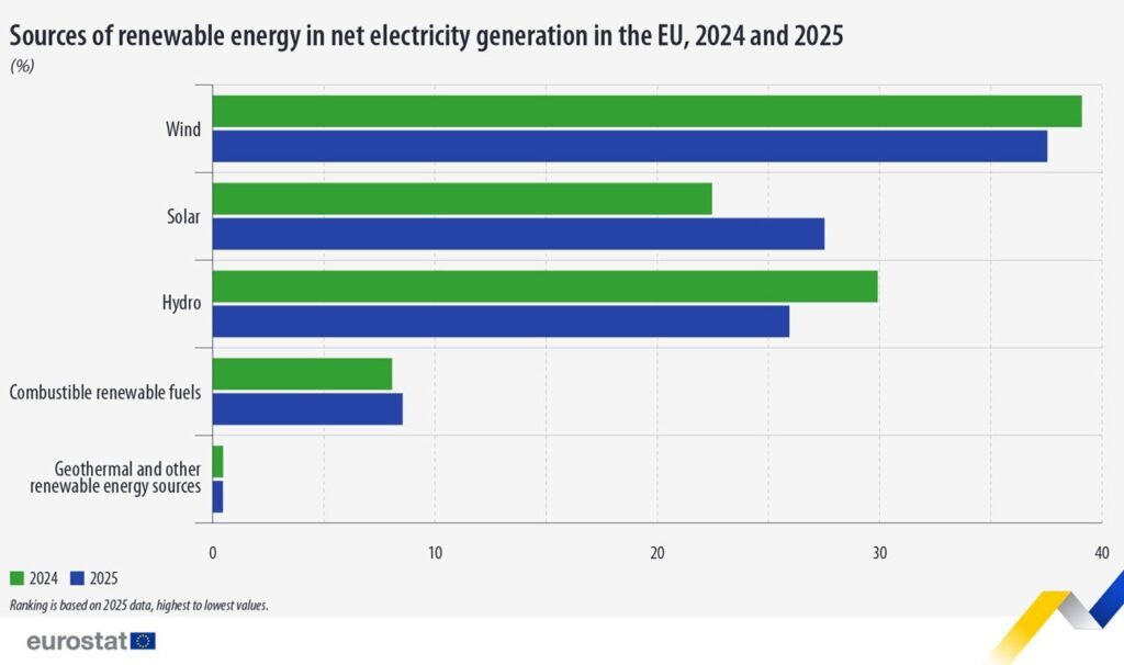 Sources of renewable energy in net electricity generation in the EU, 2024 and 2025 - Eurostat