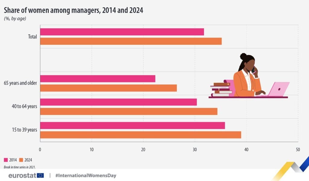 Share of women among managers, 2014 and 2024 (percentage by age) - Eurostat