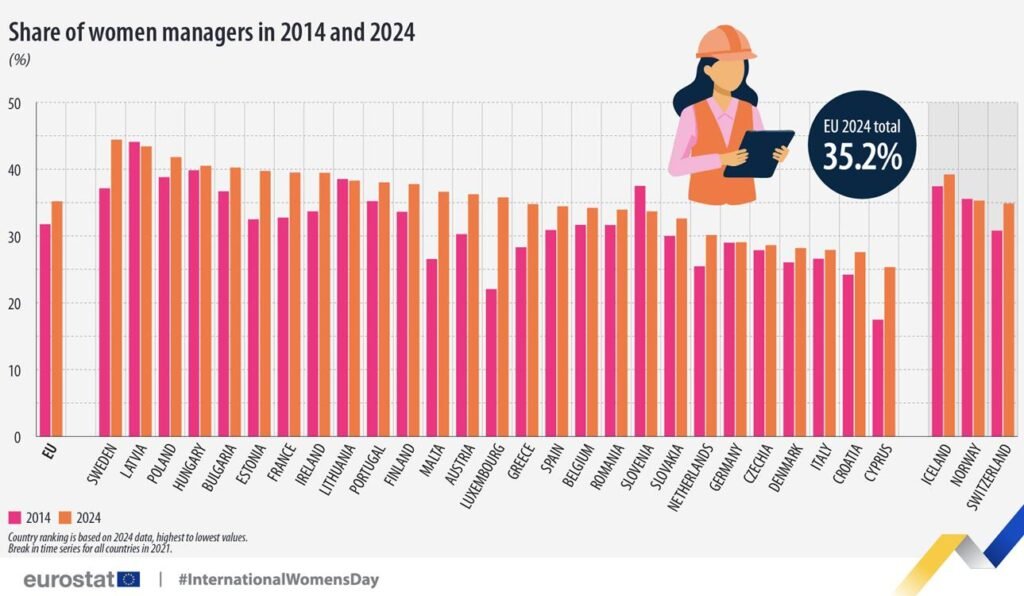 Share of women among managers, 2014 and 2024 (%) - Eurostat