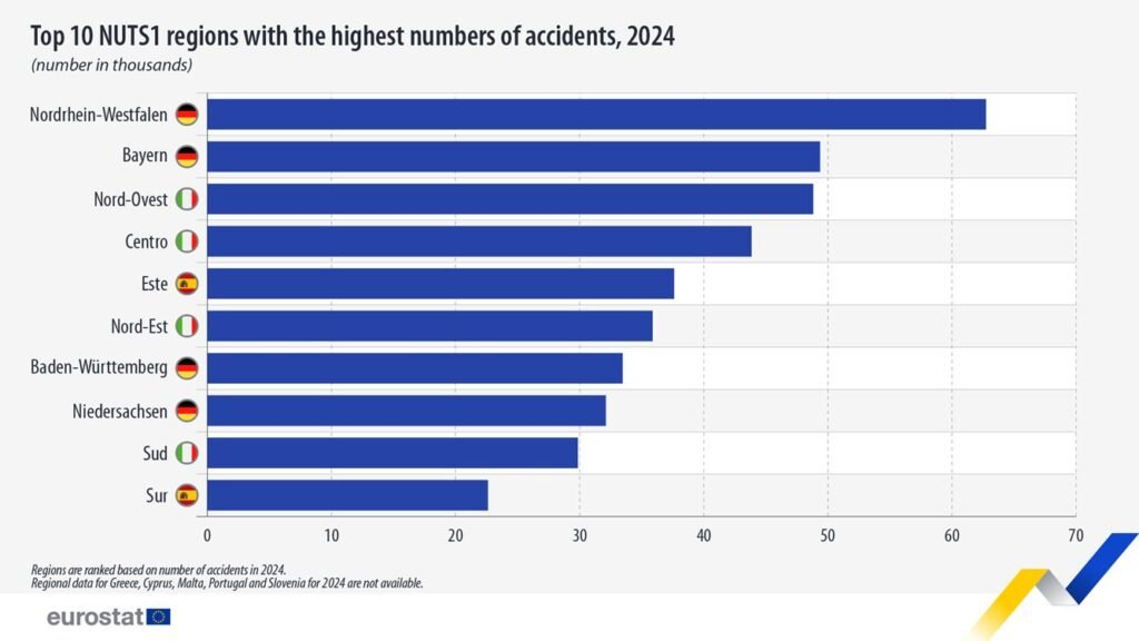 Top 10 NUTS1 regions with the highest number of accidents, 2024 - Eurostat