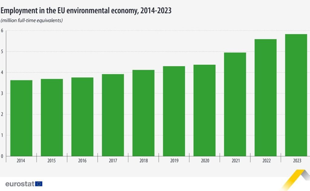 Employment in the EU environmental economy, 2014-2023 - Eurostat