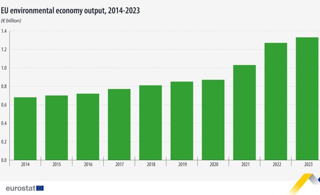 EU environmental economy output, 2014-2023 - Eurostat