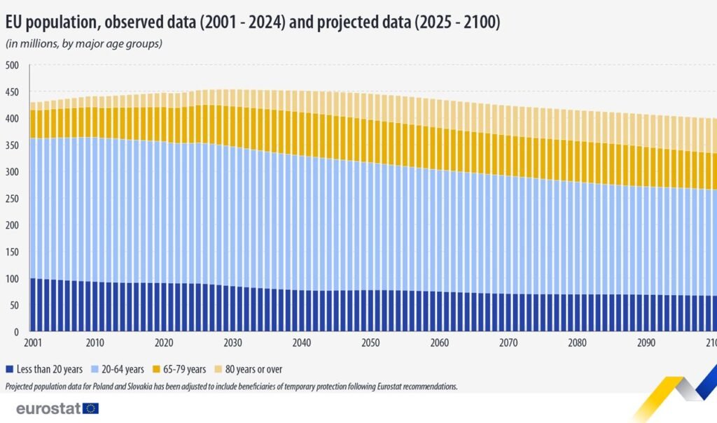 EU population, observed data (2001-2024) and projected data (2025-2100) - Eurostat