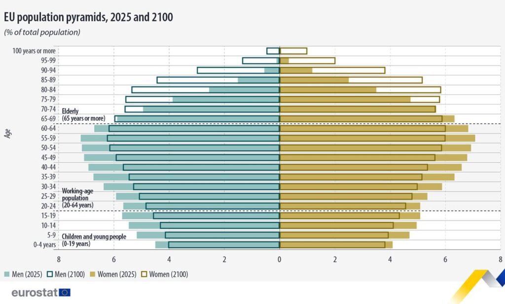 EU population pyramids, 2025 and 2100 - Eurostat
