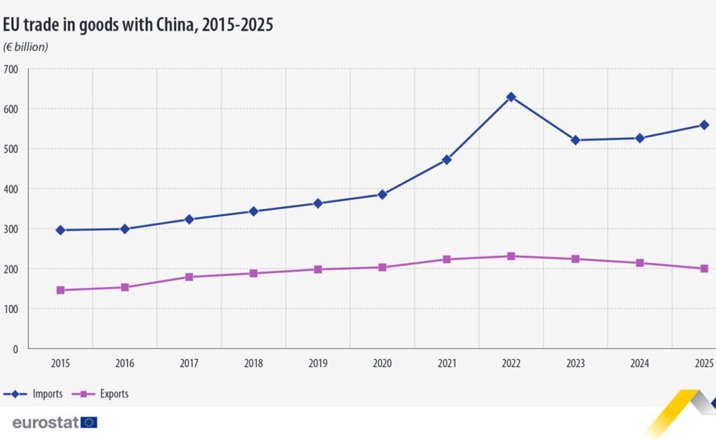 EU trade in goods with China, 2015-2025 - Eurostat
