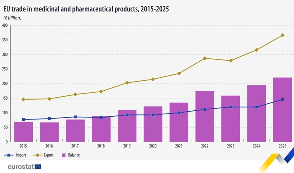 EU trade in medicinal and pharmaceutical products, 2015-2025 - Eurostat