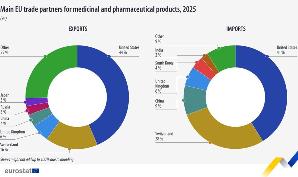 Main EU trade partners for medicinal and pharmaceutical products, 2025 - Eurostat