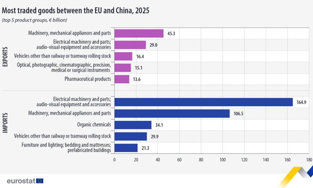 Most traded goods between the EU and China, 2025