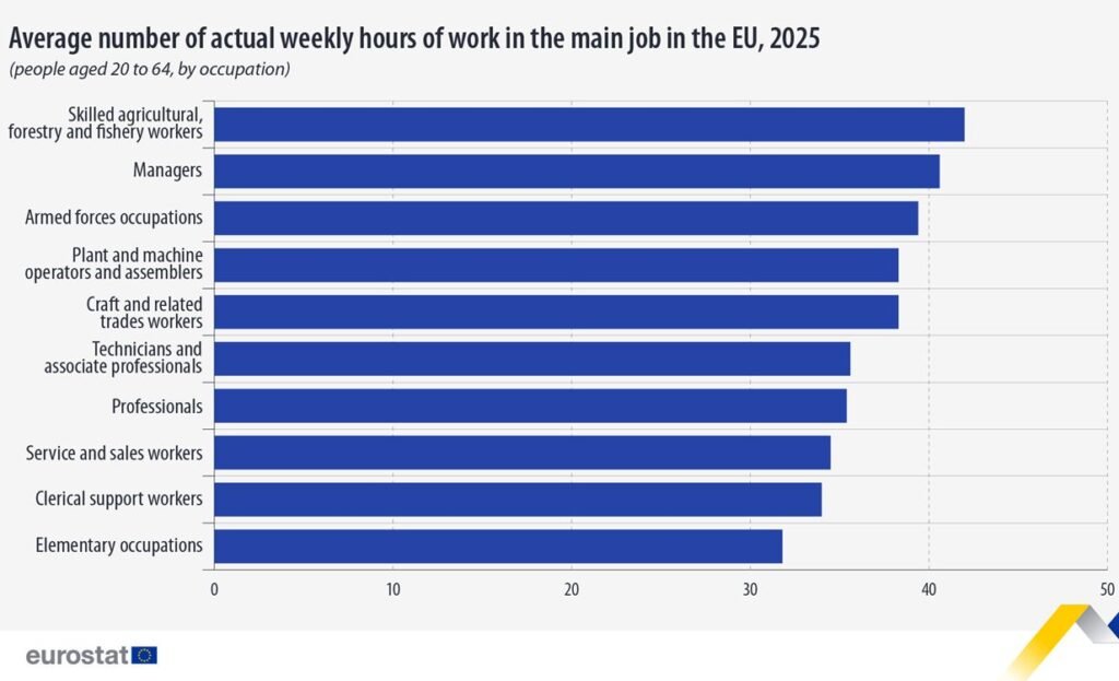 Average number of actual weekly hours of work in the main job in the EU, 2025 - Eurostat