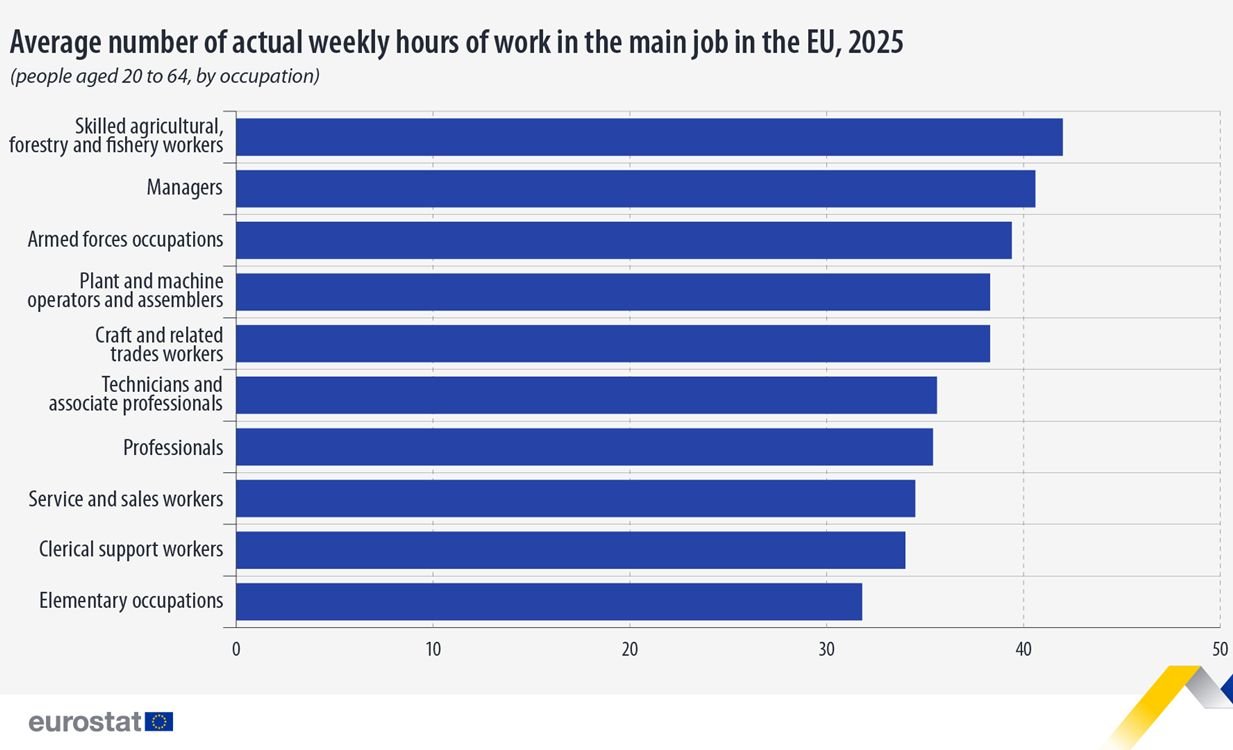 Standard Working Week Average working week nearly 36 hours in the EU - EUbusiness.com | EU ...
