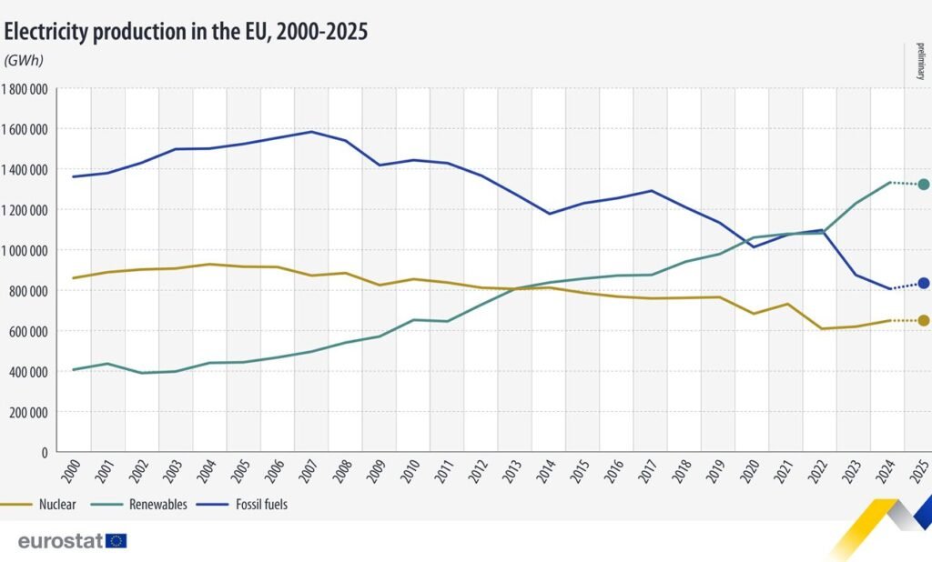 Electricity production in the EU, 2000-2025 - Eurostat