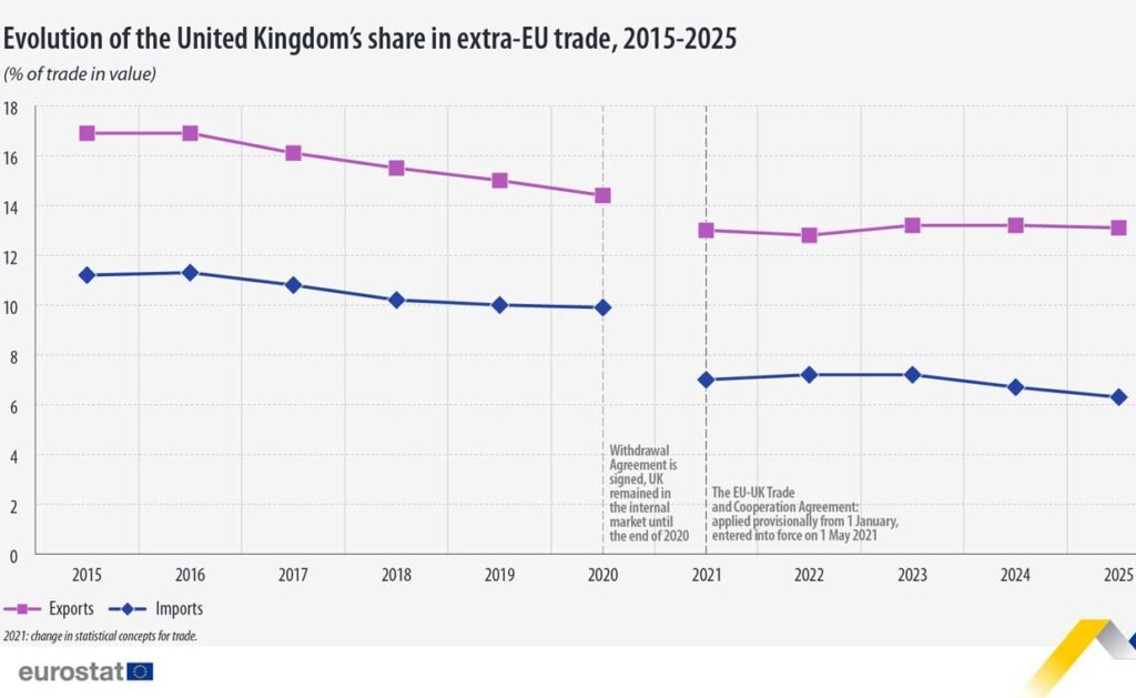 Evolution of the United Kingdom's share in extra-EU trade, 2015-2025 - Eurostat