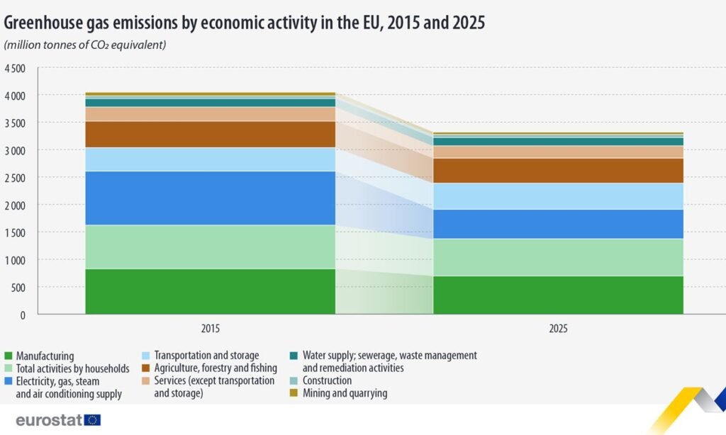 Greenhouse gas emissions by economic activity  in the EU, 2015-2023 - Eurostat