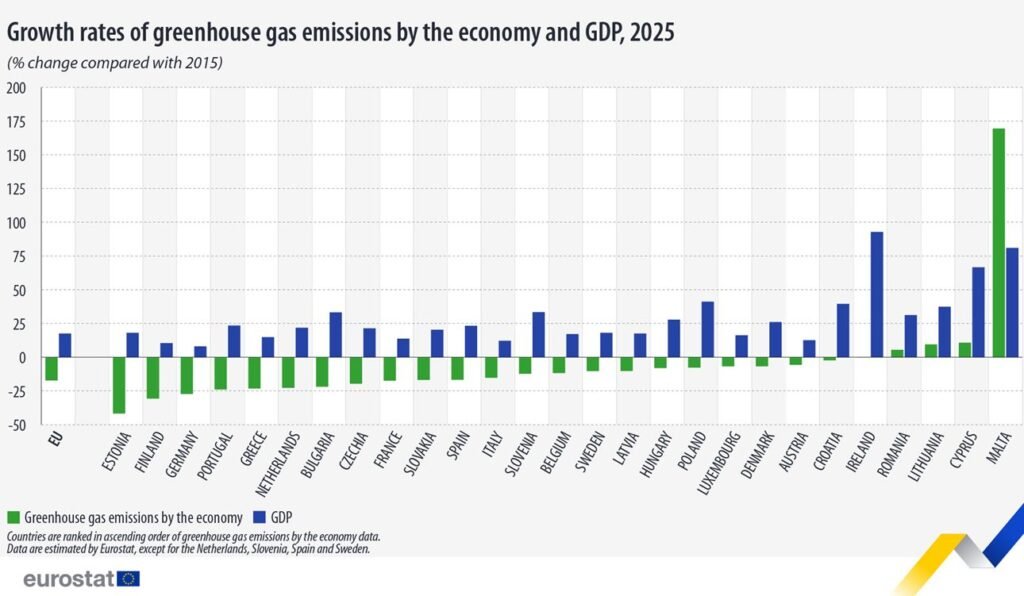 Growth rates of greenhouse gas emissions by the economy and GDP, 2015-2025 - Eurostat