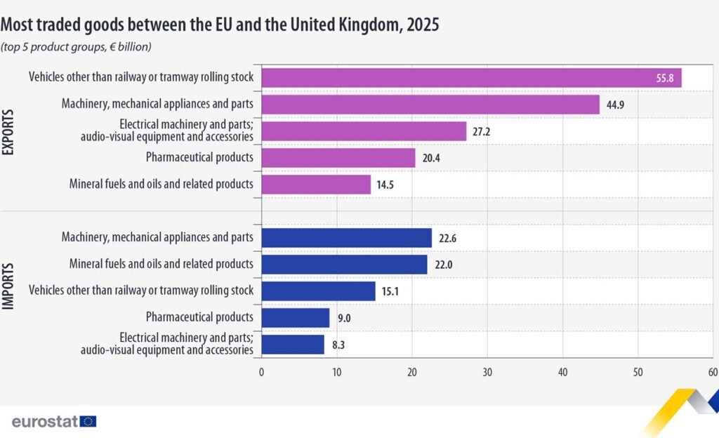 Most traded goods between the EU and the United Kingdom, 2025 - Eurostat