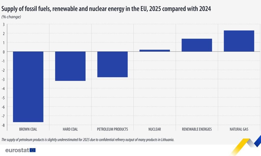 Supply of fossil fuels, renewable and nuclear energy in the EU, 2025 compared with 2024 - Eurostat