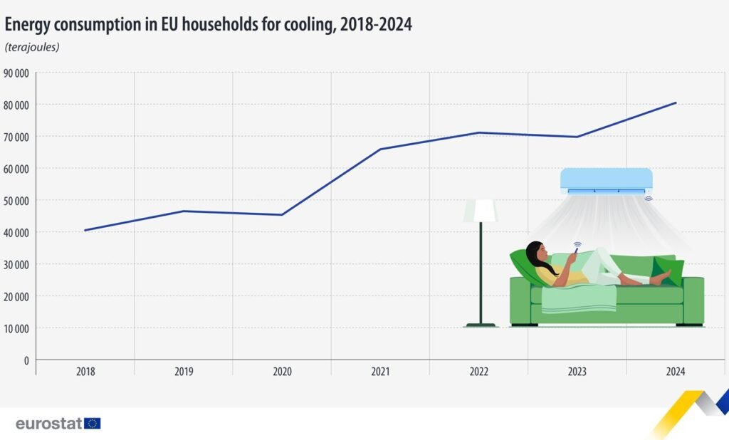 Energy consumption in EU households for cooling, 2018-2024 - Eurostat