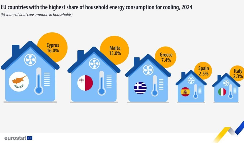 EU countries with the highest household energy consumption for cooling, 2024 - Eurostat