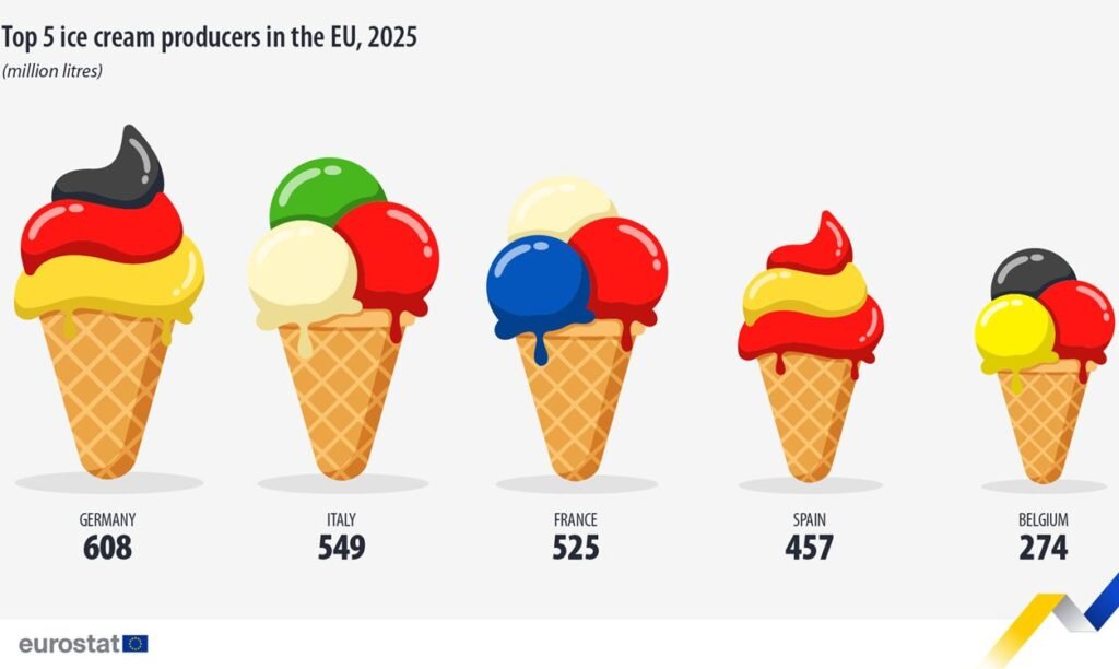 Top 5 ice cream producers in the EU, 2025 - Eurostat