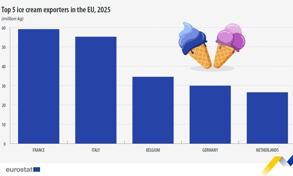 Top 5 ice cream exporters in the EU, 2025 - Eurostat