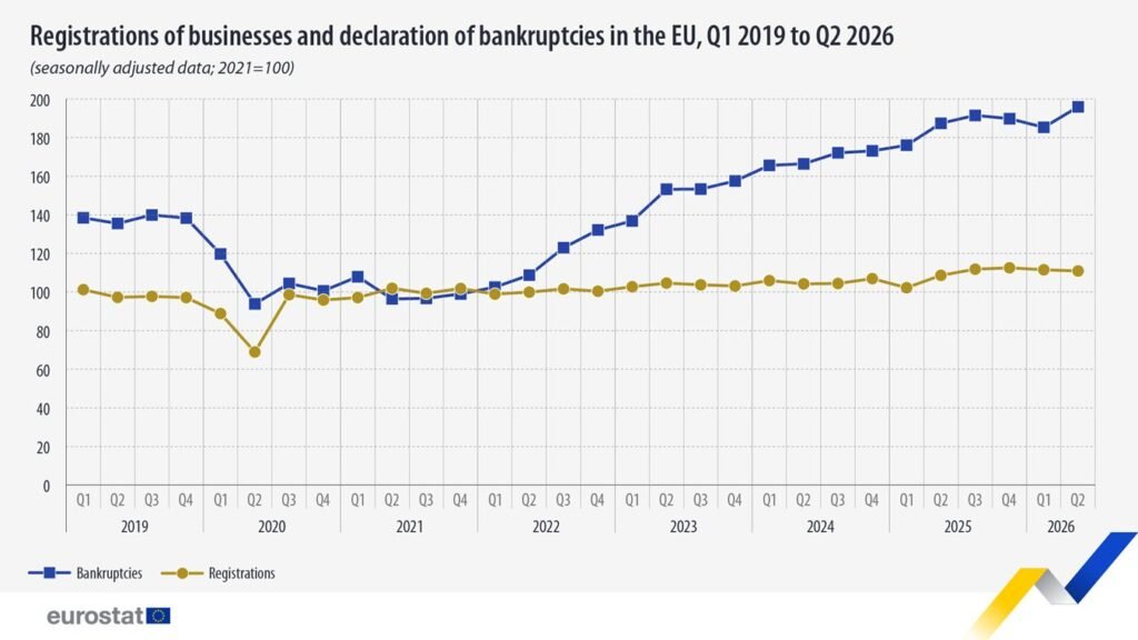 Registrations of businesses and declaration of bankruptcies in the EU, Q1 2019 to Q2 2026 - Eurostat