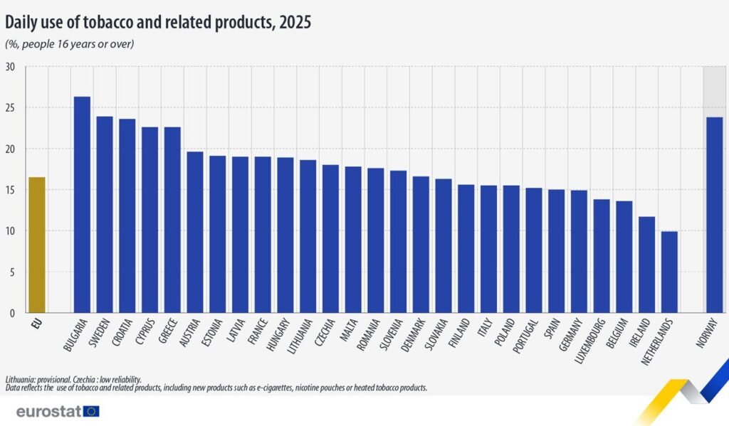 Daily use of tobacco and related products, 2025