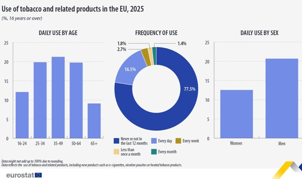 Use of tobacco and related products in the EU, 2025 - Eurostat