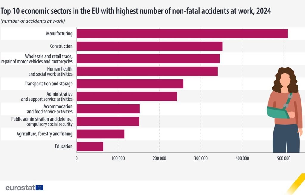 Top 10 economic sectors in the EU with the highest number of non-fatal accidents at work, 2024 - Eurostat