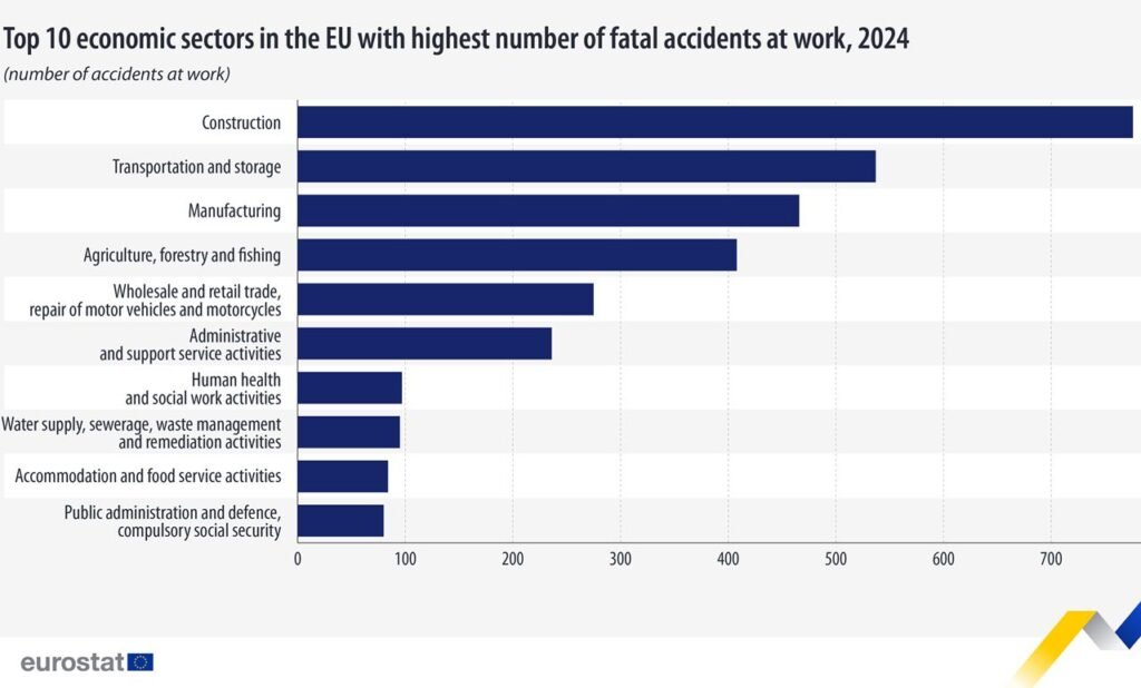 Top 10 economic sectors in the EU with the highest number of fatal accidents at work, 2024 - Eurostat